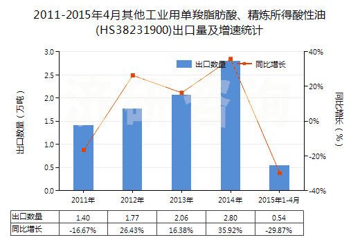 2011-2015年4月其他工業(yè)用單羧脂肪酸、精煉所得酸性油(HS38231900)出口量及增速統(tǒng)計(jì)